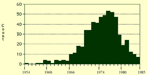 Table 1 - year of birth