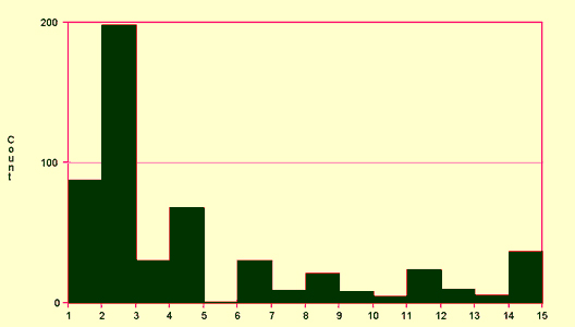 Table 4 - Cause of Death