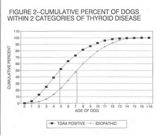 Figure 2 - Cumulative percent of dogs within 2 categories of thyroid disease